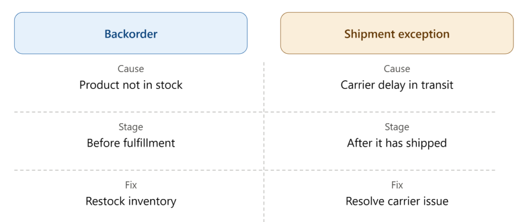 Backorders vs Shipment Exceptions Dont Confuse the Two