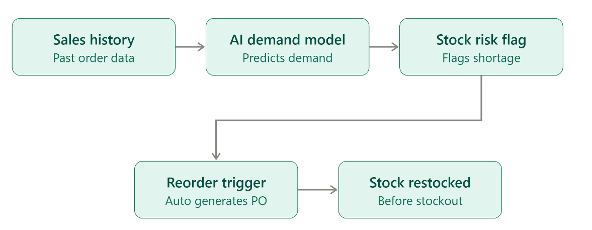 How AI Forecasting Is Reducing Stockouts and Backorders
