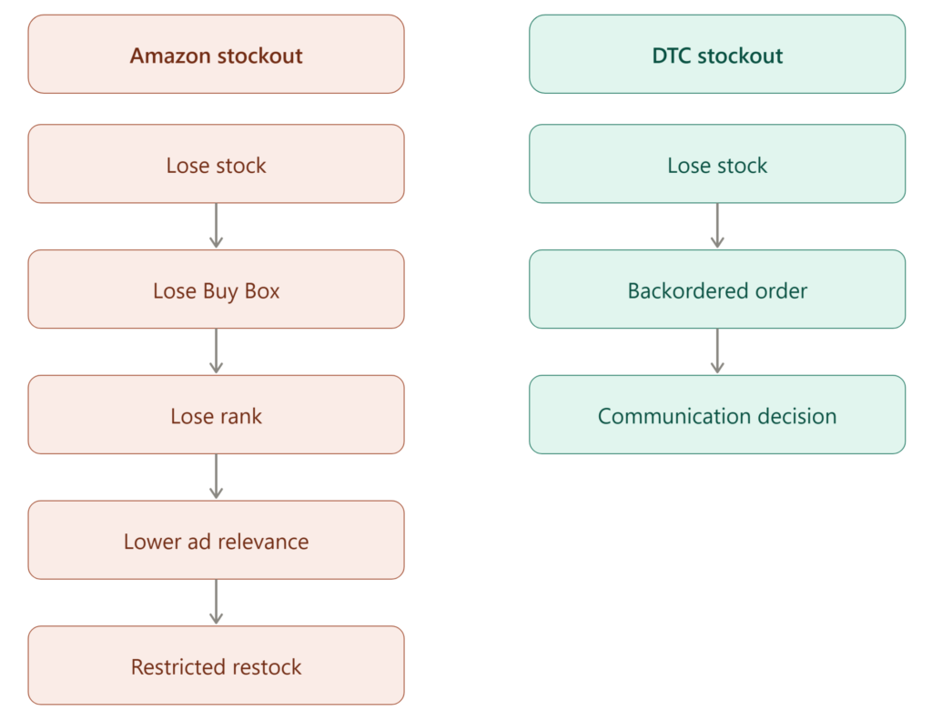 amazon_vs_dtc_stockout_chain